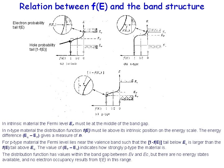 Relation between f(E) and the band structure Electron probability tail f(E) Hole probability tail