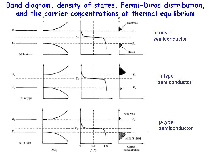 Band diagram, density of states, Fermi-Dirac distribution, and the carrier concentrations at thermal equilibrium
