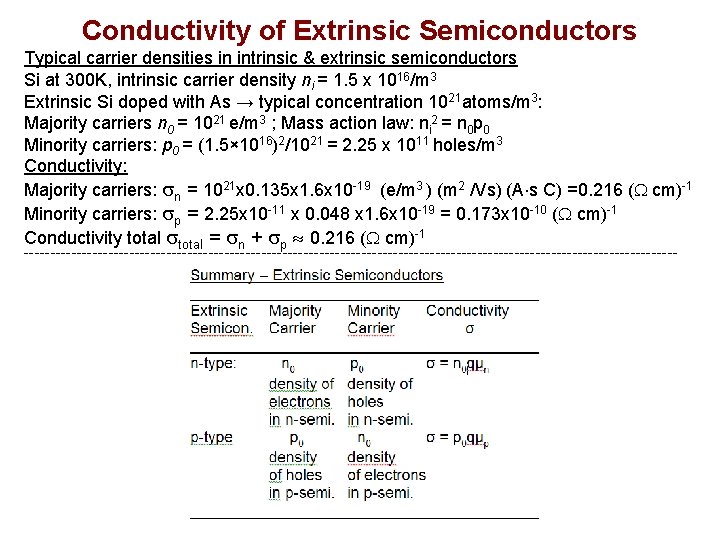 Conductivity of Extrinsic Semiconductors Typical carrier densities in intrinsic & extrinsic semiconductors Si at