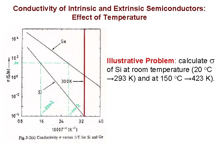 Conductivity of Intrinsic and Extrinsic Semiconductors: Effect of Temperature Illustrative Problem: calculate of Si