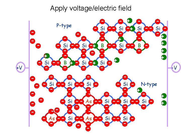 Apply voltage/electric field - + P-type - Si -+- Si - - Si +