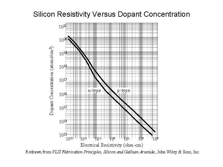 Silicon Resistivity Versus Dopant Concentration 1021 Dopant Concentration (atoms/cm 3) 1020 1019 1018 1017
