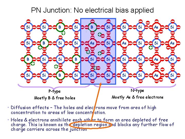 PN Junction: No electrical bias applied Si Si B Si Si Si As Si