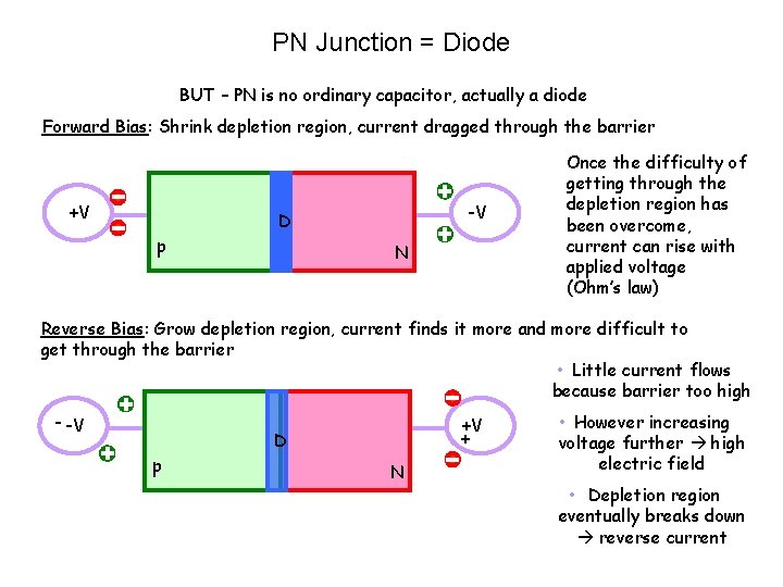 PN Junction = Diode BUT – PN is no ordinary capacitor, actually a diode