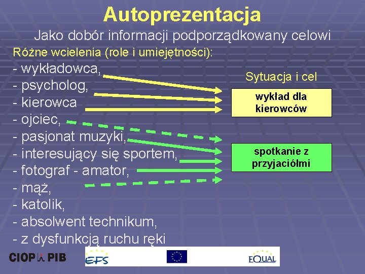 Autoprezentacja Jako dobór informacji podporządkowany celowi Różne wcielenia (role i umiejętności): - wykładowca, -