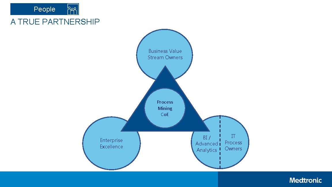 People A TRUE PARTNERSHIP Business Value Stream Owners Process Mining Co. E Enterprise Excellence