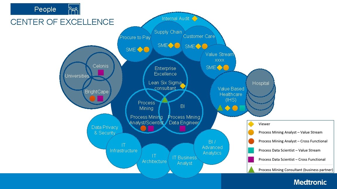 People Internal Audit CENTER OF EXCELLENCE Supply Chain Procure to Pay SME Celonis Customer