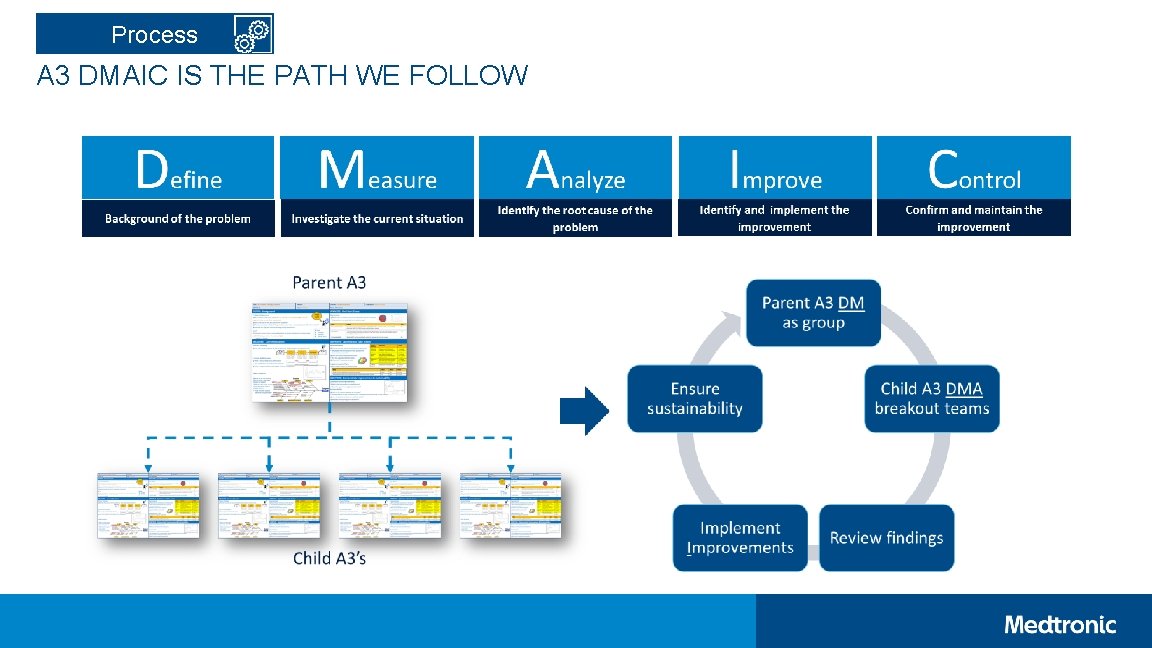 Process A 3 DMAIC IS THE PATH WE FOLLOW 
