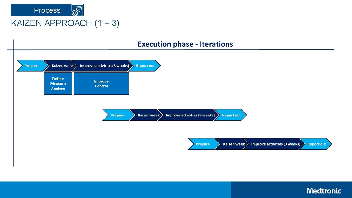 Process KAIZEN APPROACH (1 + 3) 