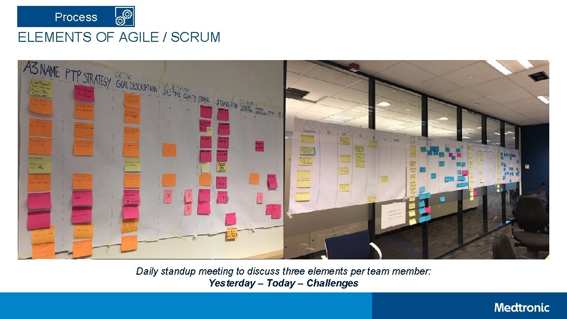 Process ELEMENTS OF AGILE / SCRUM Daily standup meeting to discuss three elements per