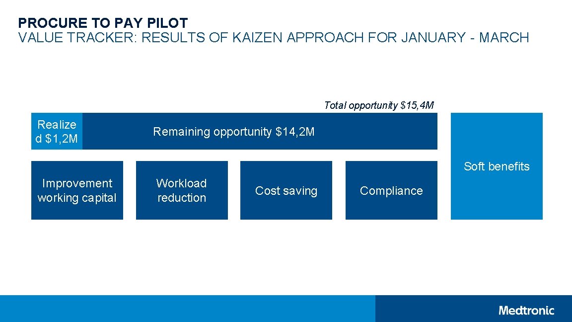 PROCURE TO PAY PILOT VALUE TRACKER: RESULTS OF KAIZEN APPROACH FOR JANUARY - MARCH