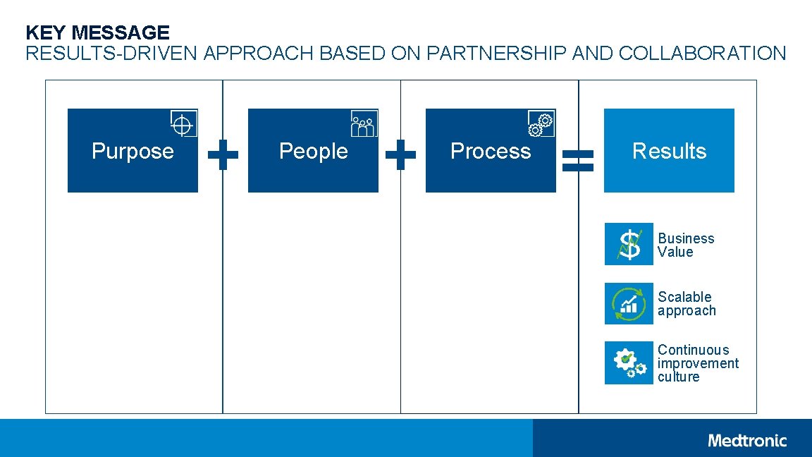 KEY MESSAGE RESULTS-DRIVEN APPROACH BASED ON PARTNERSHIP AND COLLABORATION Purpose + People + Process