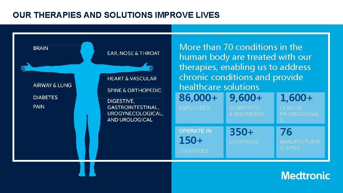 OUR THERAPIES AND SOLUTIONS IMPROVE LIVES More than 70 conditions in the human body