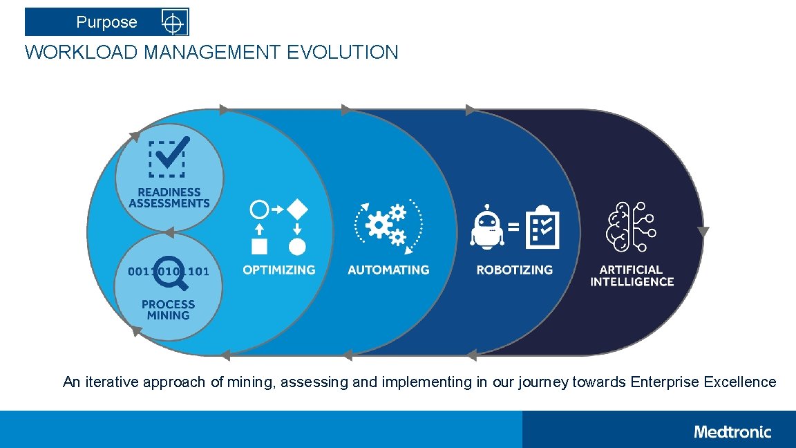Purpose WORKLOAD MANAGEMENT EVOLUTION An iterative approach of mining, assessing and implementing in our