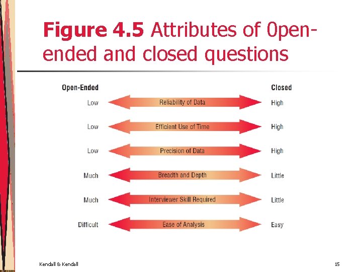 Figure 4. 5 Attributes of 0 penended and closed questions Kendall & Kendall 15