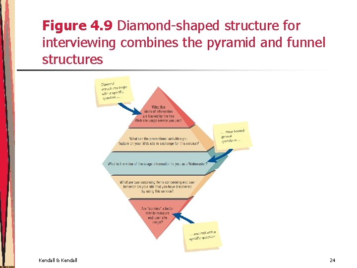 Figure 4. 9 Diamond-shaped structure for interviewing combines the pyramid and funnel structures Kendall