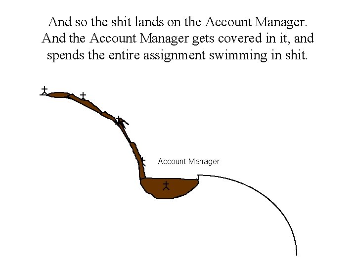 And so the shit lands on the Account Manager. And the Account Manager gets
