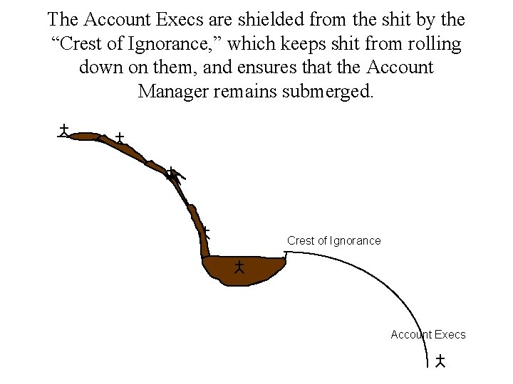 The Account Execs are shielded from the shit by the “Crest of Ignorance, ”