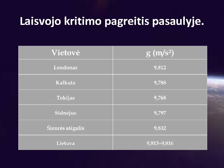 Laisvojo kritimo pagreitis pasaulyje. 