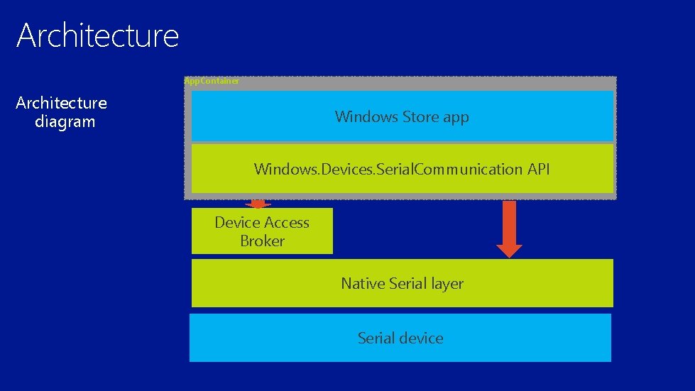 Architecture App. Container Architecture diagram Windows Store app Windows. Devices. Serial. Communication API Device