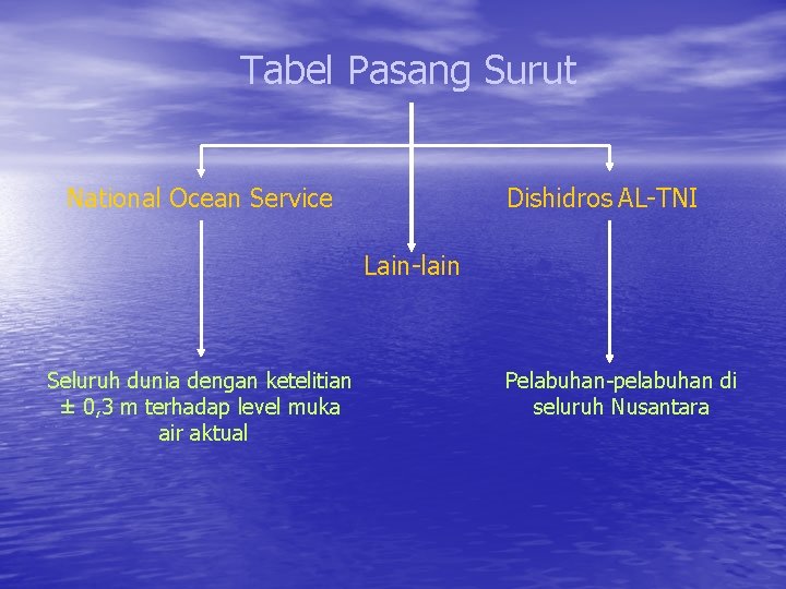 Tabel Pasang Surut National Ocean Service Dishidros AL-TNI Lain-lain Seluruh dunia dengan ketelitian ±