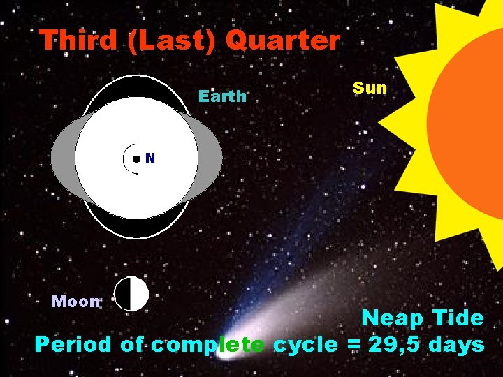 Third (Last) Quarter Earth Sun N N Moon Neap Tide Period of complete cycle