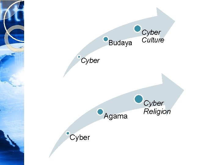 Budaya Cyber Culture Cyber Agama Cyber Religion 