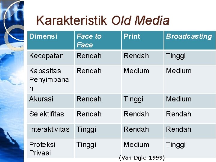 Karakteristik Old Media Dimensi Face to Face Rendah Print Broadcasting Rendah Tinggi Kapasitas Penyimpana