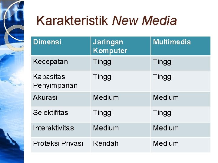 Karakteristik New Media Dimensi Jaringan Komputer Tinggi Multimedia Kapasitas Penyimpanan Tinggi Akurasi Medium Selektifitas