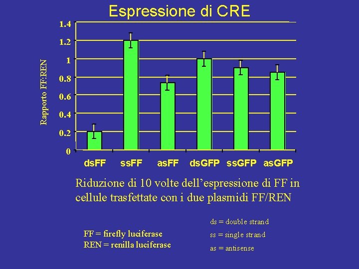 Espressione di CRE 1. 4 Rapporto FF: REN 1. 2 1 0. 8 0.