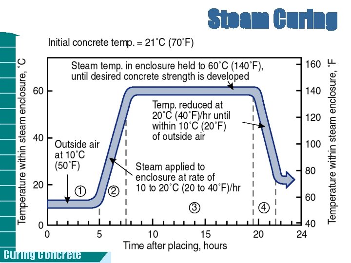 Steam Curing Concrete 