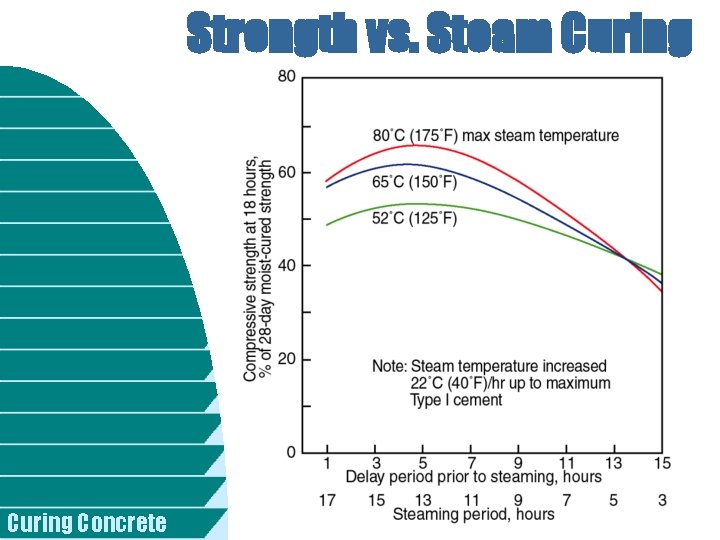 Strength vs. Steam Curing Concrete 