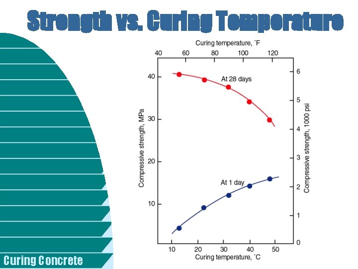 Strength vs. Curing Temperature Curing Concrete 