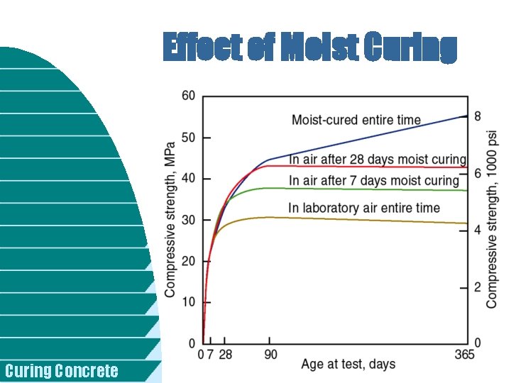 Effect of Moist Curing Concrete 