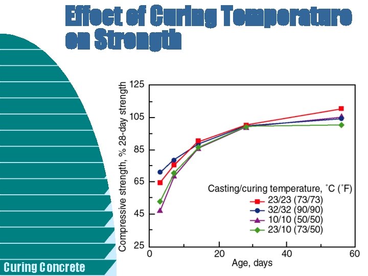 Effect of Curing Temperature on Strength Curing Concrete 