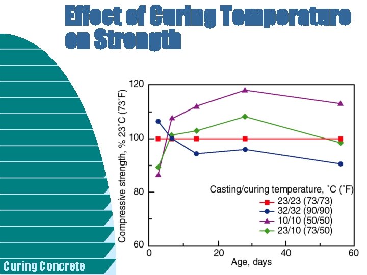 Effect of Curing Temperature on Strength Curing Concrete 
