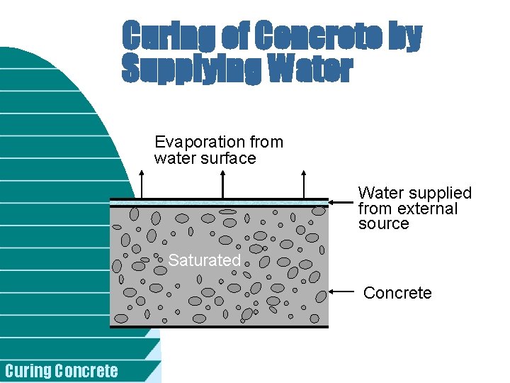 Curing of Concrete by Supplying Water Evaporation from water surface Water supplied from external