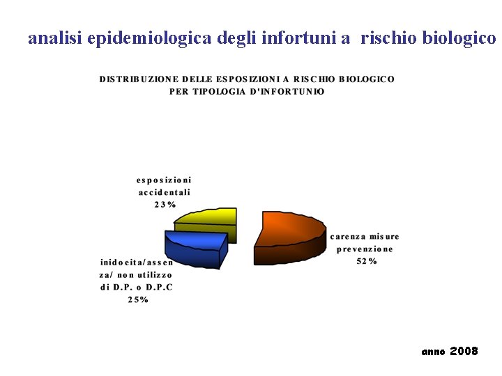 analisi epidemiologica degli infortuni a rischio biologico anno 2008 