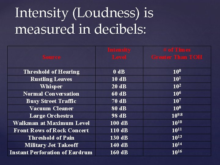 Intensity (Loudness) is measured in decibels: Source Intensity Level # of Times Greater Than