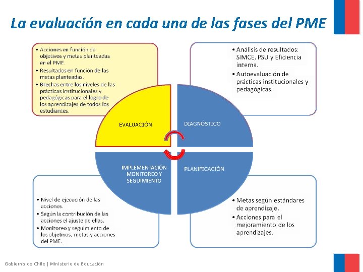 La evaluación en cada una de las fases del PME Gobierno de Chile |