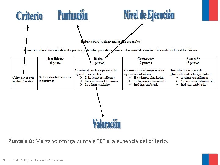 Puntaje 0: Marzano otorga puntaje “ 0” a la ausencia del criterio. Gobierno de
