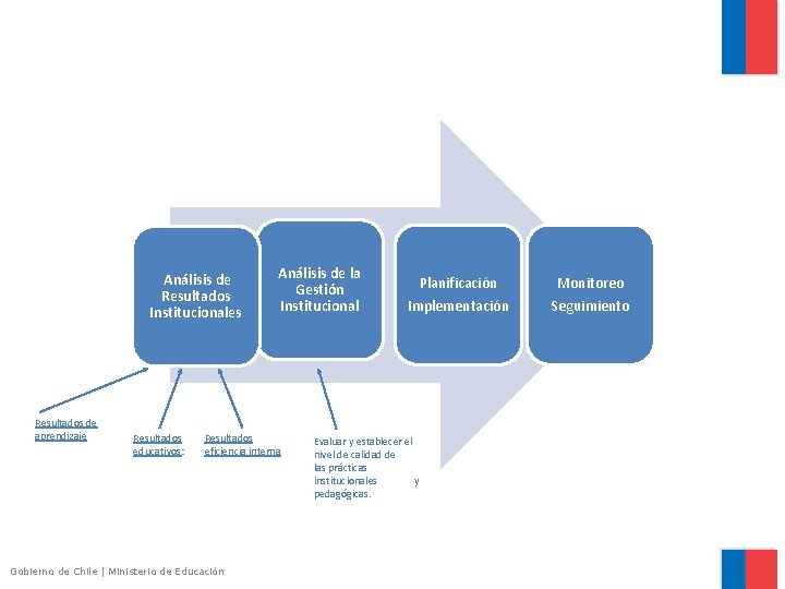 Análisis de Resultados Institucionales Resultados de aprendizaje Resultados educativos: Análisis de la Gestión Institucional