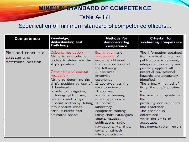 MINIMUM STANDARD OF COMPETENCE Table A- II/1 Specification of minimum standard of competence officers.