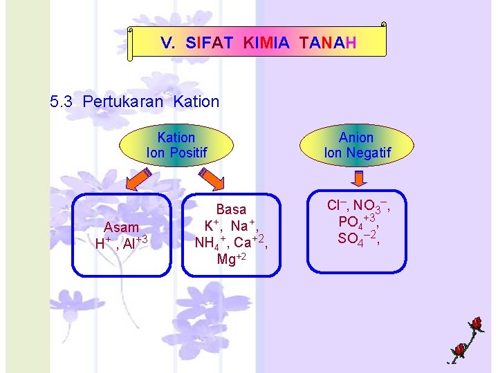 V. SIFAT KIMIA TANAH 5. 3 Pertukaran Kation Ion Positif Asam H+ , Al+3