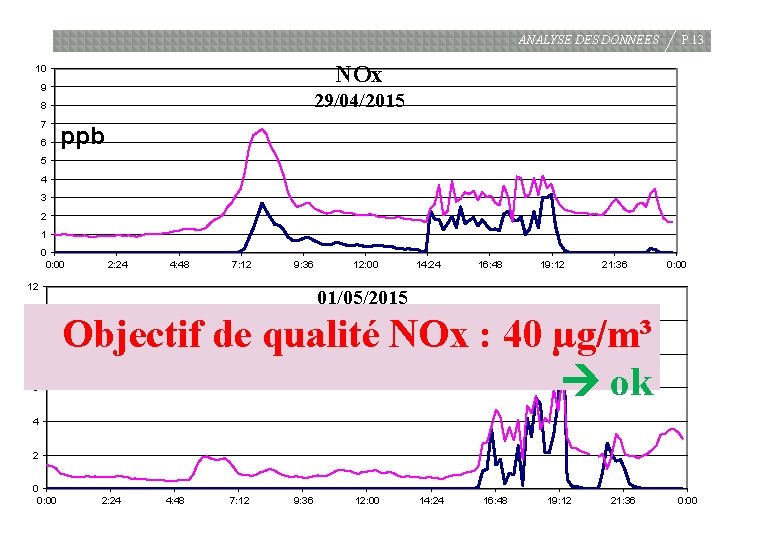 ANALYSE DES DONNEES NOx 10 9 29/04/2015 8 7 6 P. 13 ppb 5