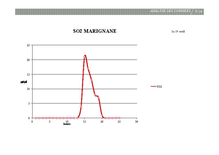 ANALYSE DES DONNEES SO 2 MARIGNANE Le 29 avril 25 20 15 mg/m 3