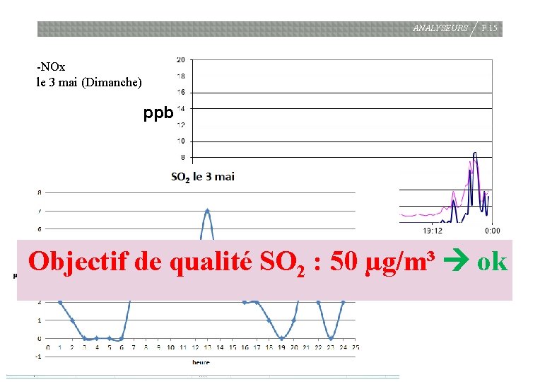 ANALYSEURS P. 15 NOx 03/05/2015 -NOx le 3 mai (Dimanche) ppb Objectif de qualité