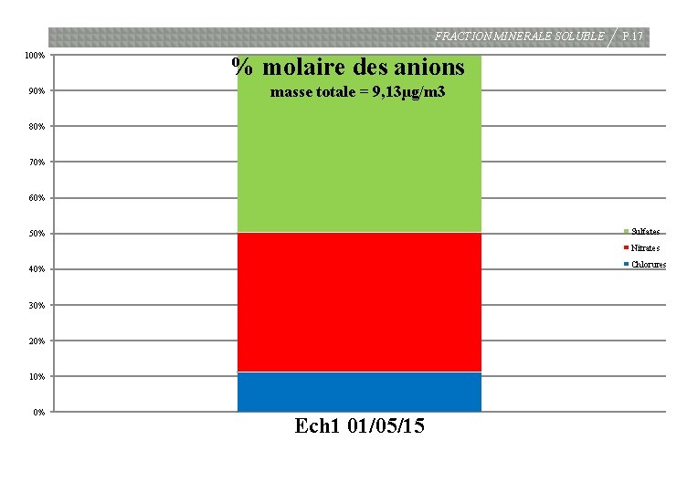 FRACTION MINERALE SOLUBLE 100% 90% P. 17 % molaire des anions masse totale =