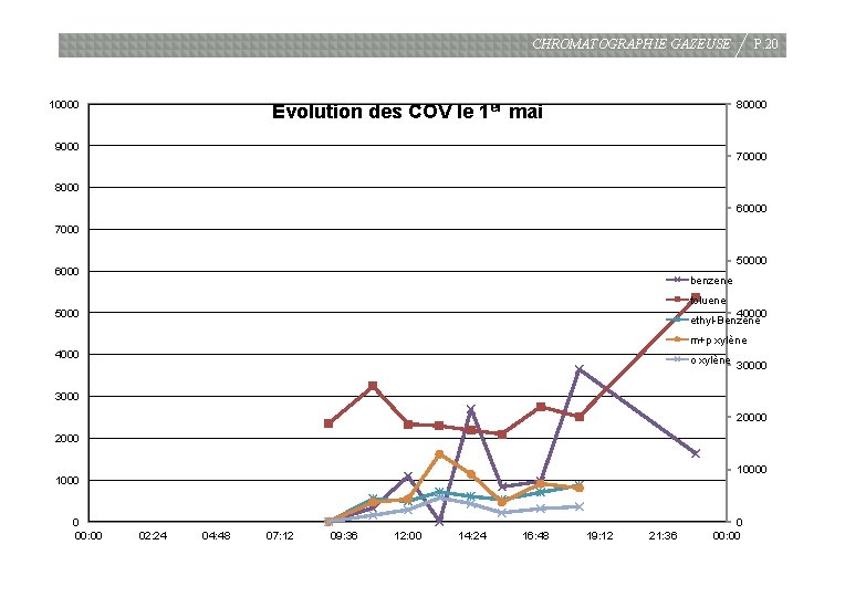 CHROMATOGRAPHIE GAZEUSE 10000 P. 20 80000 Evolution des COV le 1 er mai 9000