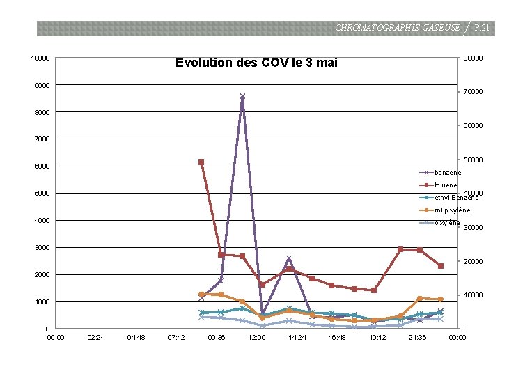 CHROMATOGRAPHIE GAZEUSE 10000 P. 21 80000 Evolution des COV le 3 mai 9000 70000